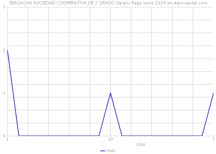 SERGACAN SOCIEDAD COOPERATIVA DE 2 GRADO (Spain) Page visits 2024 