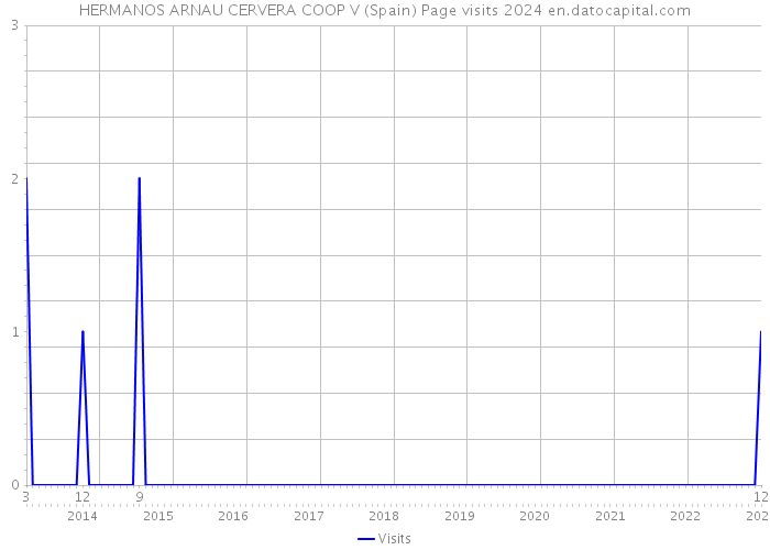 HERMANOS ARNAU CERVERA COOP V (Spain) Page visits 2024 