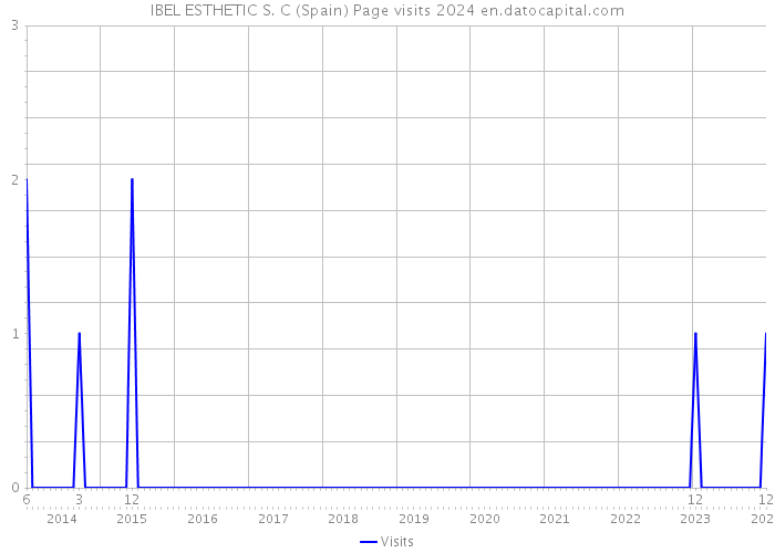 IBEL ESTHETIC S. C (Spain) Page visits 2024 