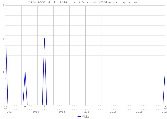 MANCASSOLA STEFANIA (Spain) Page visits 2024 