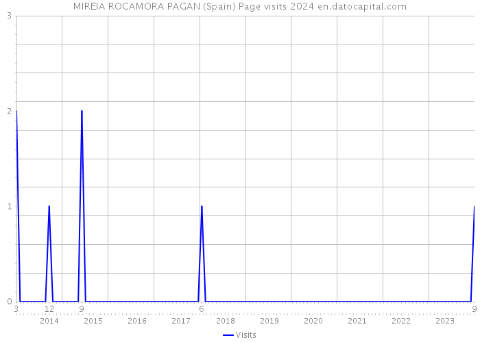 MIREIA ROCAMORA PAGAN (Spain) Page visits 2024 