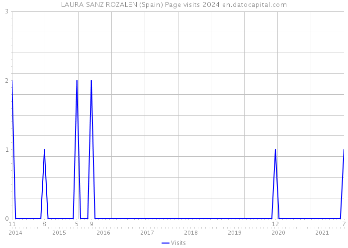 LAURA SANZ ROZALEN (Spain) Page visits 2024 