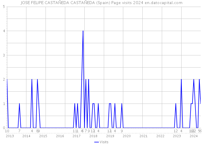 JOSE FELIPE CASTAÑEDA CASTAÑEDA (Spain) Page visits 2024 