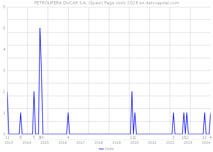 PETROLIFERA DUCAR S.A. (Spain) Page visits 2024 