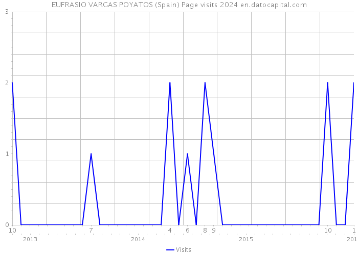 EUFRASIO VARGAS POYATOS (Spain) Page visits 2024 