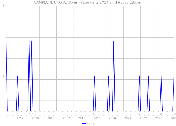 CAMPECHE UNO SL (Spain) Page visits 2024 