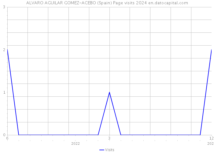 ALVARO AGUILAR GOMEZ-ACEBO (Spain) Page visits 2024 