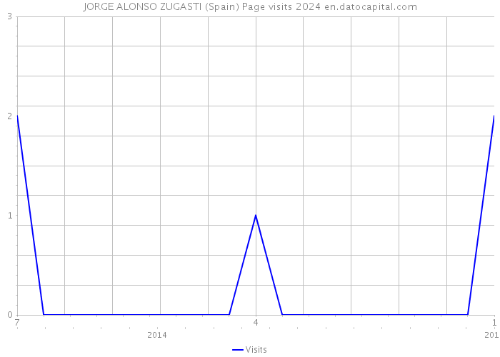 JORGE ALONSO ZUGASTI (Spain) Page visits 2024 