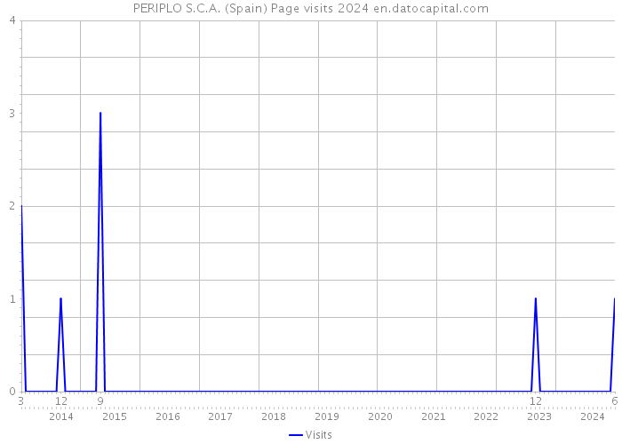 PERIPLO S.C.A. (Spain) Page visits 2024 