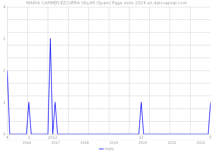 MARIA CARMEN EZCURRA VILLAR (Spain) Page visits 2024 