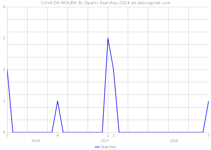 COVA DA MOURA SL (Spain) Searches 2024 