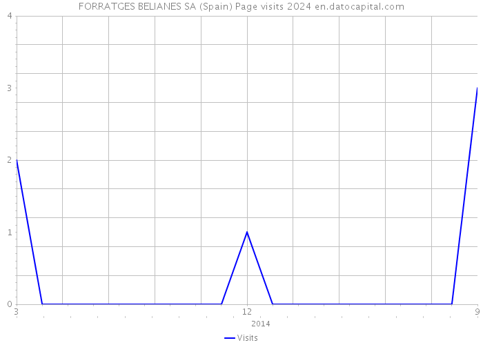 FORRATGES BELIANES SA (Spain) Page visits 2024 
