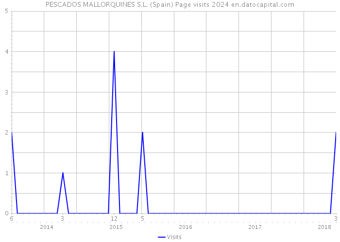 PESCADOS MALLORQUINES S.L. (Spain) Page visits 2024 