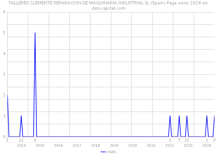 TALLERES CLEMENTE REPARACION DE MAQUINARIA INDUSTRIAL SL (Spain) Page visits 2024 