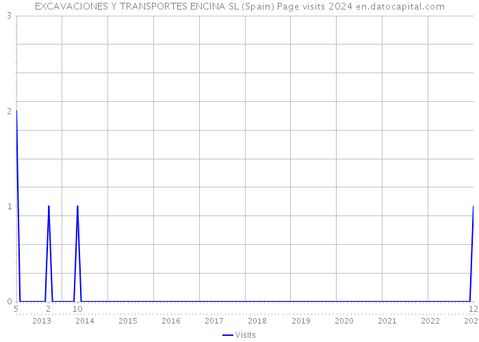 EXCAVACIONES Y TRANSPORTES ENCINA SL (Spain) Page visits 2024 