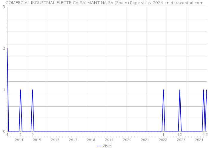 COMERCIAL INDUSTRIAL ELECTRICA SALMANTINA SA (Spain) Page visits 2024 