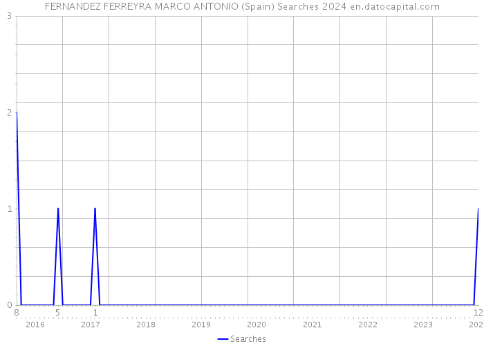 FERNANDEZ FERREYRA MARCO ANTONIO (Spain) Searches 2024 