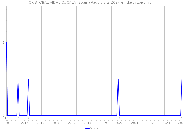 CRISTOBAL VIDAL CUCALA (Spain) Page visits 2024 