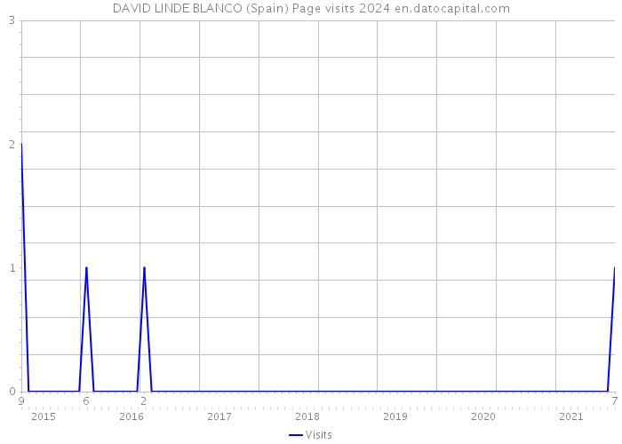 DAVID LINDE BLANCO (Spain) Page visits 2024 