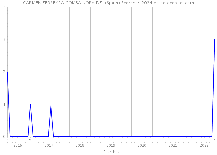 CARMEN FERREYRA COMBA NORA DEL (Spain) Searches 2024 