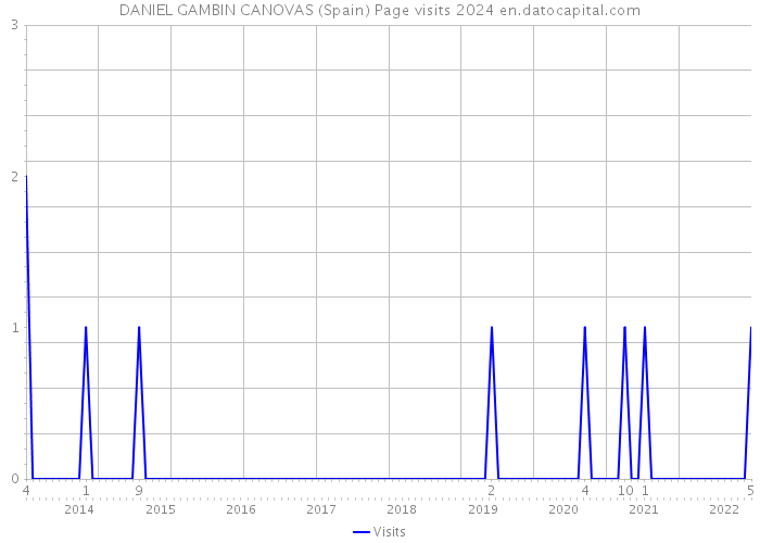 DANIEL GAMBIN CANOVAS (Spain) Page visits 2024 
