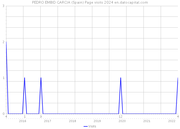 PEDRO EMBID GARCIA (Spain) Page visits 2024 