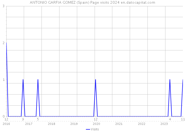 ANTONIO GARFIA GOMEZ (Spain) Page visits 2024 