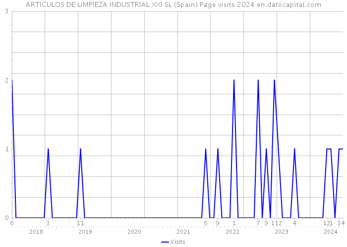 ARTICULOS DE LIMPIEZA INDUSTRIAL XXI SL (Spain) Page visits 2024 