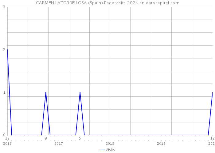 CARMEN LATORRE LOSA (Spain) Page visits 2024 