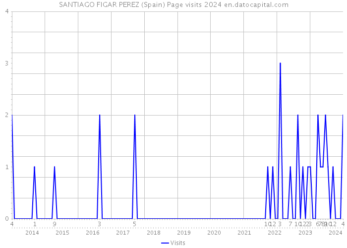 SANTIAGO FIGAR PEREZ (Spain) Page visits 2024 