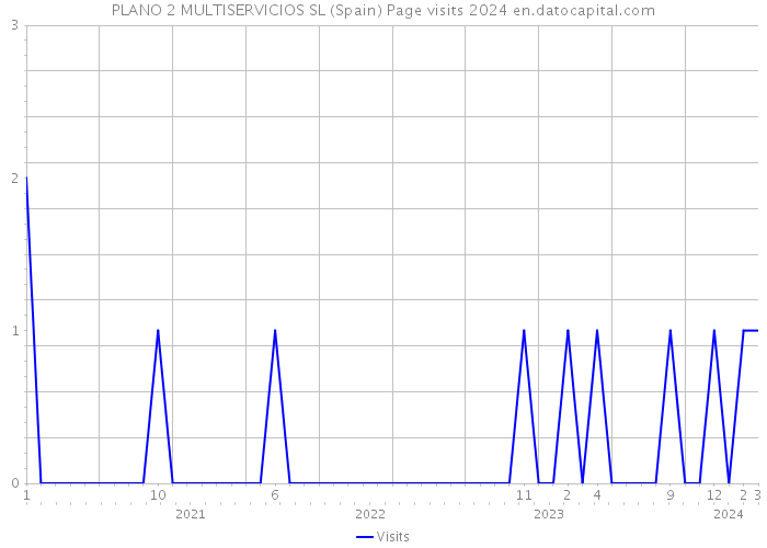 PLANO 2 MULTISERVICIOS SL (Spain) Page visits 2024 