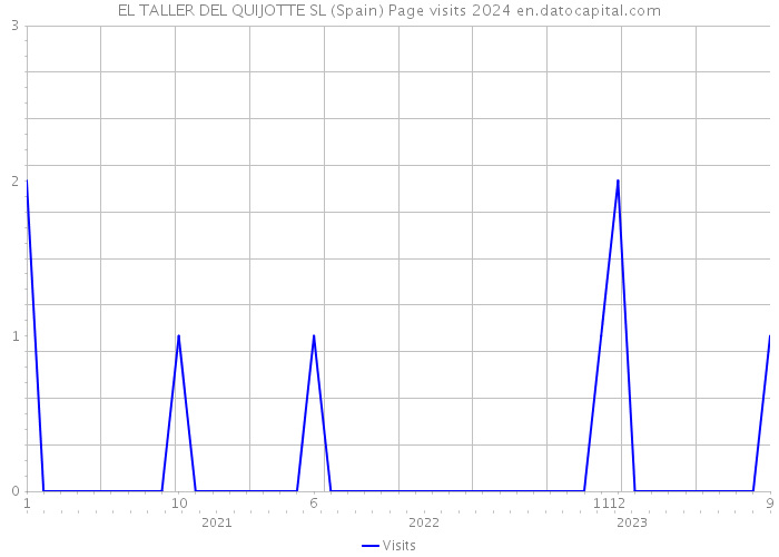 EL TALLER DEL QUIJOTTE SL (Spain) Page visits 2024 