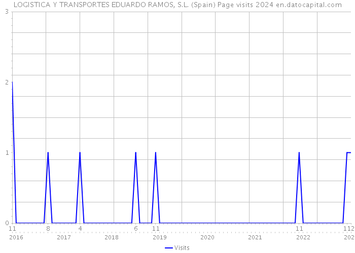 LOGISTICA Y TRANSPORTES EDUARDO RAMOS, S.L. (Spain) Page visits 2024 