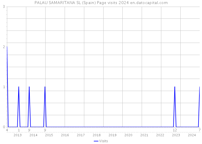 PALAU SAMARITANA SL (Spain) Page visits 2024 