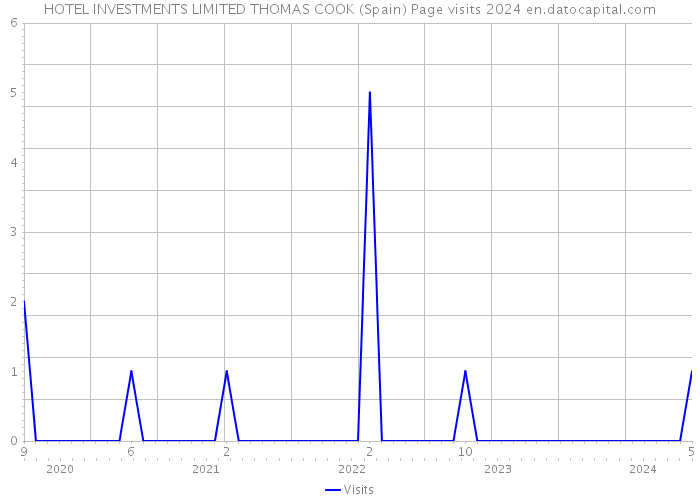 HOTEL INVESTMENTS LIMITED THOMAS COOK (Spain) Page visits 2024 