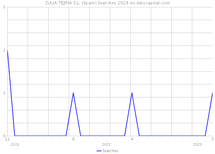 ZULIA TEJINA S.L. (Spain) Searches 2024 