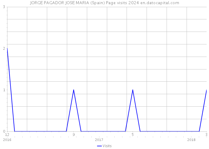 JORGE PAGADOR JOSE MARIA (Spain) Page visits 2024 