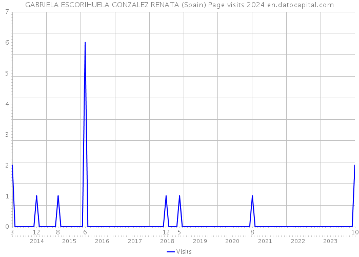 GABRIELA ESCORIHUELA GONZALEZ RENATA (Spain) Page visits 2024 