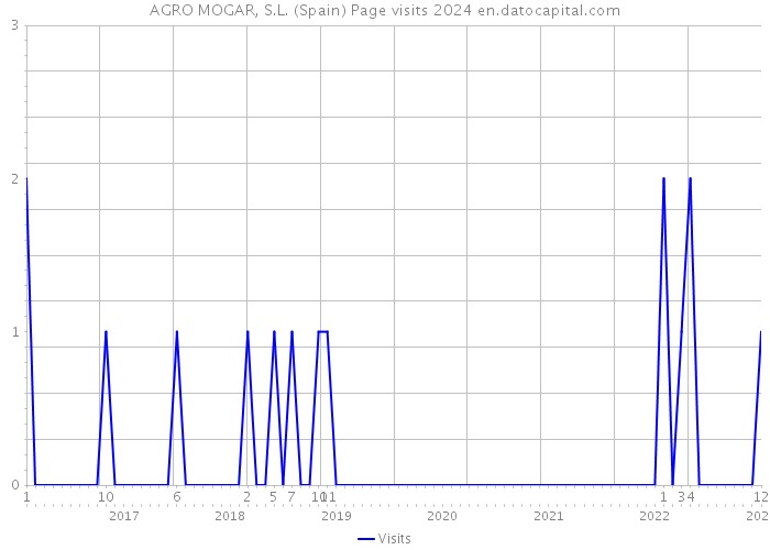 AGRO MOGAR, S.L. (Spain) Page visits 2024 