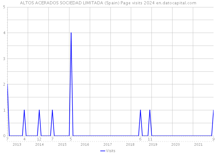 ALTOS ACERADOS SOCIEDAD LIMITADA (Spain) Page visits 2024 