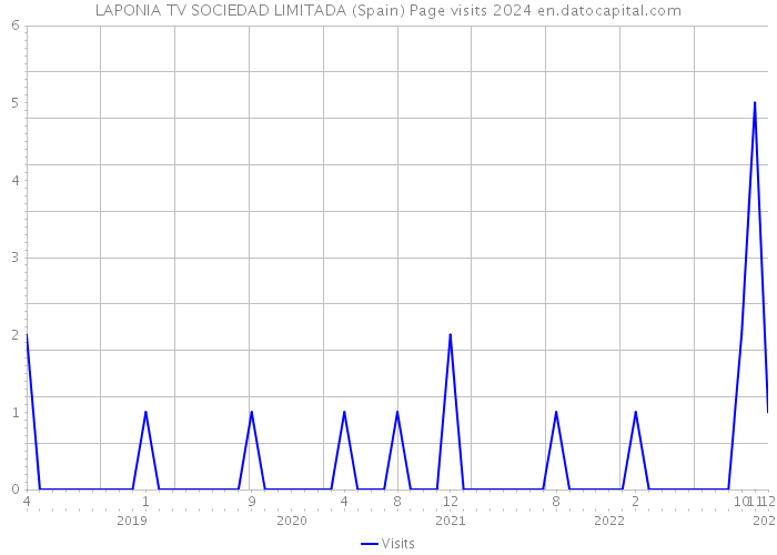 LAPONIA TV SOCIEDAD LIMITADA (Spain) Page visits 2024 