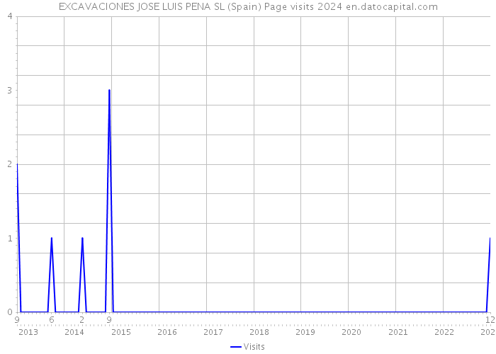 EXCAVACIONES JOSE LUIS PENA SL (Spain) Page visits 2024 