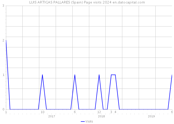 LUIS ARTIGAS PALLARES (Spain) Page visits 2024 