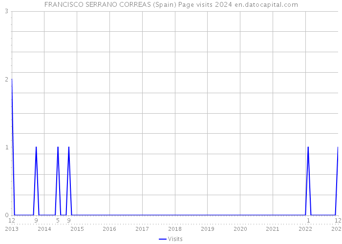 FRANCISCO SERRANO CORREAS (Spain) Page visits 2024 