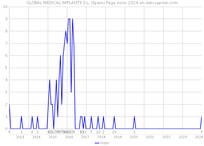 GLOBAL MEDICAL IMPLANTS S.L. (Spain) Page visits 2024 