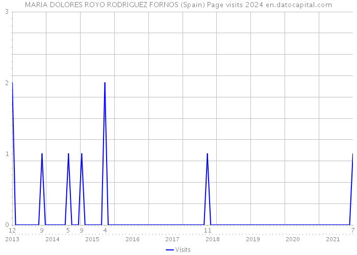 MARIA DOLORES ROYO RODRIGUEZ FORNOS (Spain) Page visits 2024 