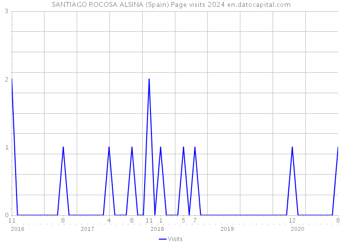 SANTIAGO ROCOSA ALSINA (Spain) Page visits 2024 