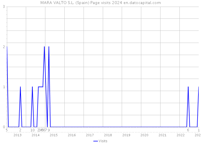 MARA VALTO S.L. (Spain) Page visits 2024 