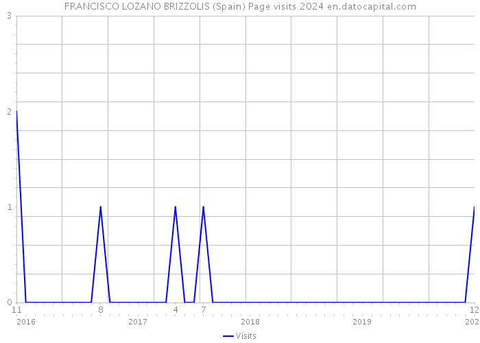 FRANCISCO LOZANO BRIZZOLIS (Spain) Page visits 2024 