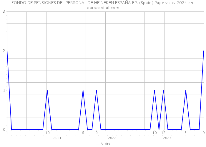 FONDO DE PENSIONES DEL PERSONAL DE HEINEKEN ESPAÑA FP. (Spain) Page visits 2024 
